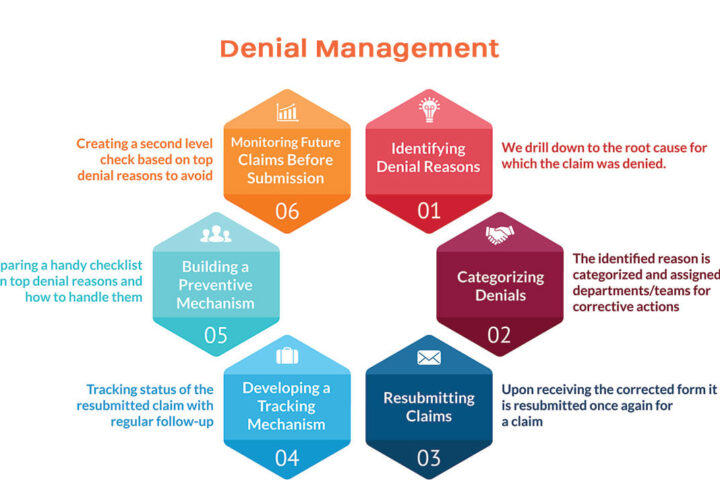 denial management cycle and types by Medbillz